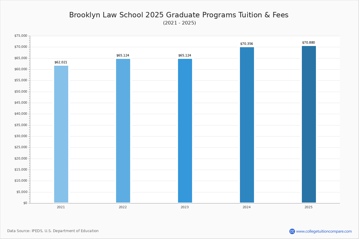 Brooklyn Law School Tuition & Fees, Net Price
