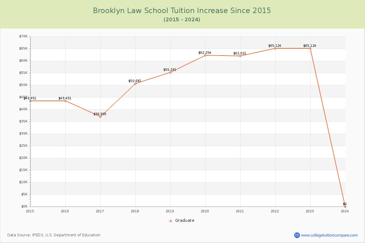 Brooklyn Law School Tuition & Fees Changes Chart