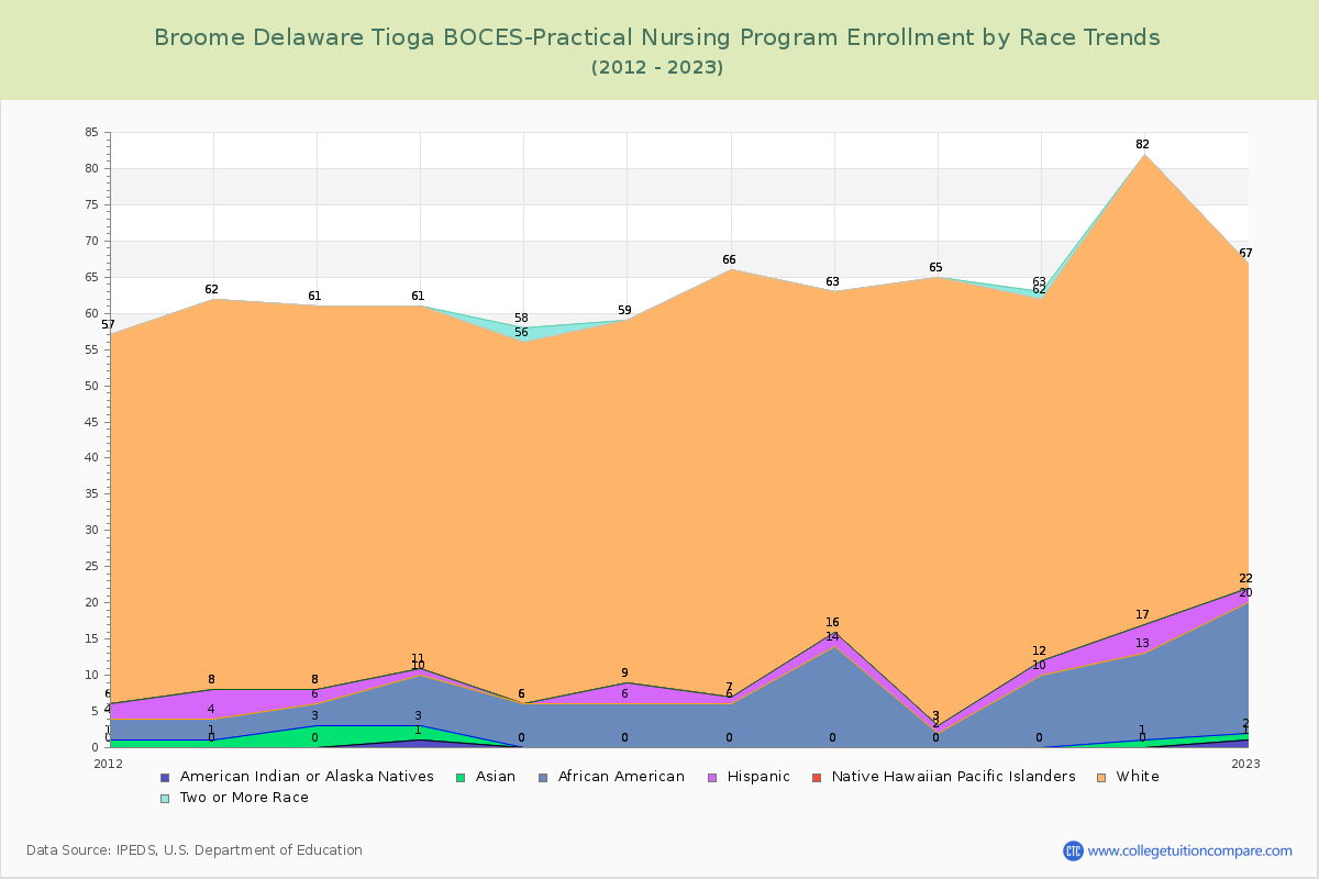 Broome Delaware Tioga BOCES-Practical Nursing Program Enrollment by Race Trends Chart