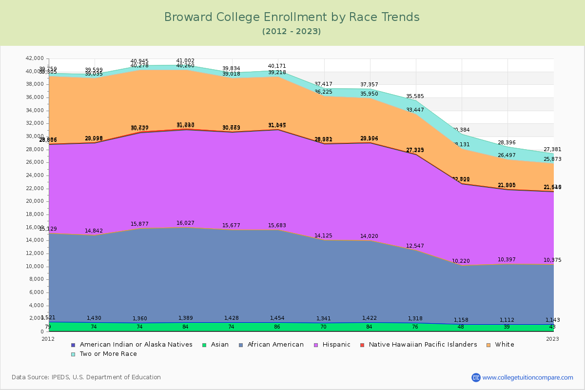 Broward College Enrollment by Race Trends Chart