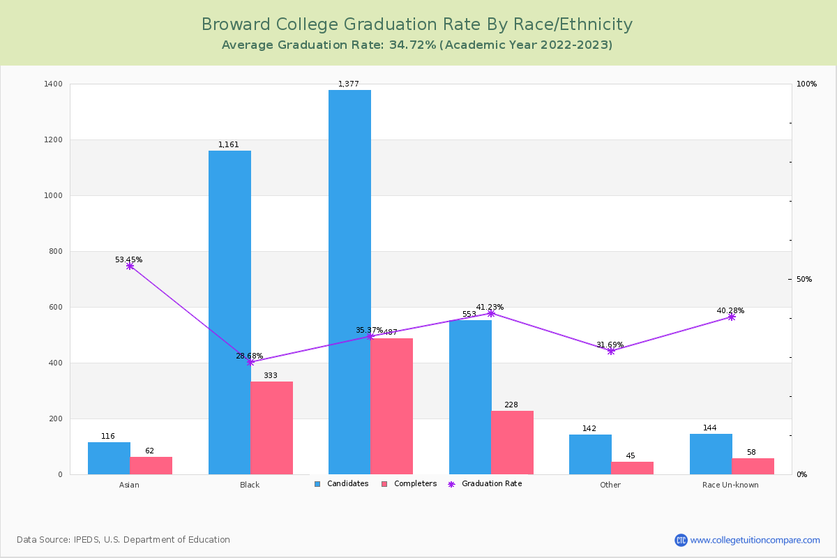 Broward College graduate rate by race