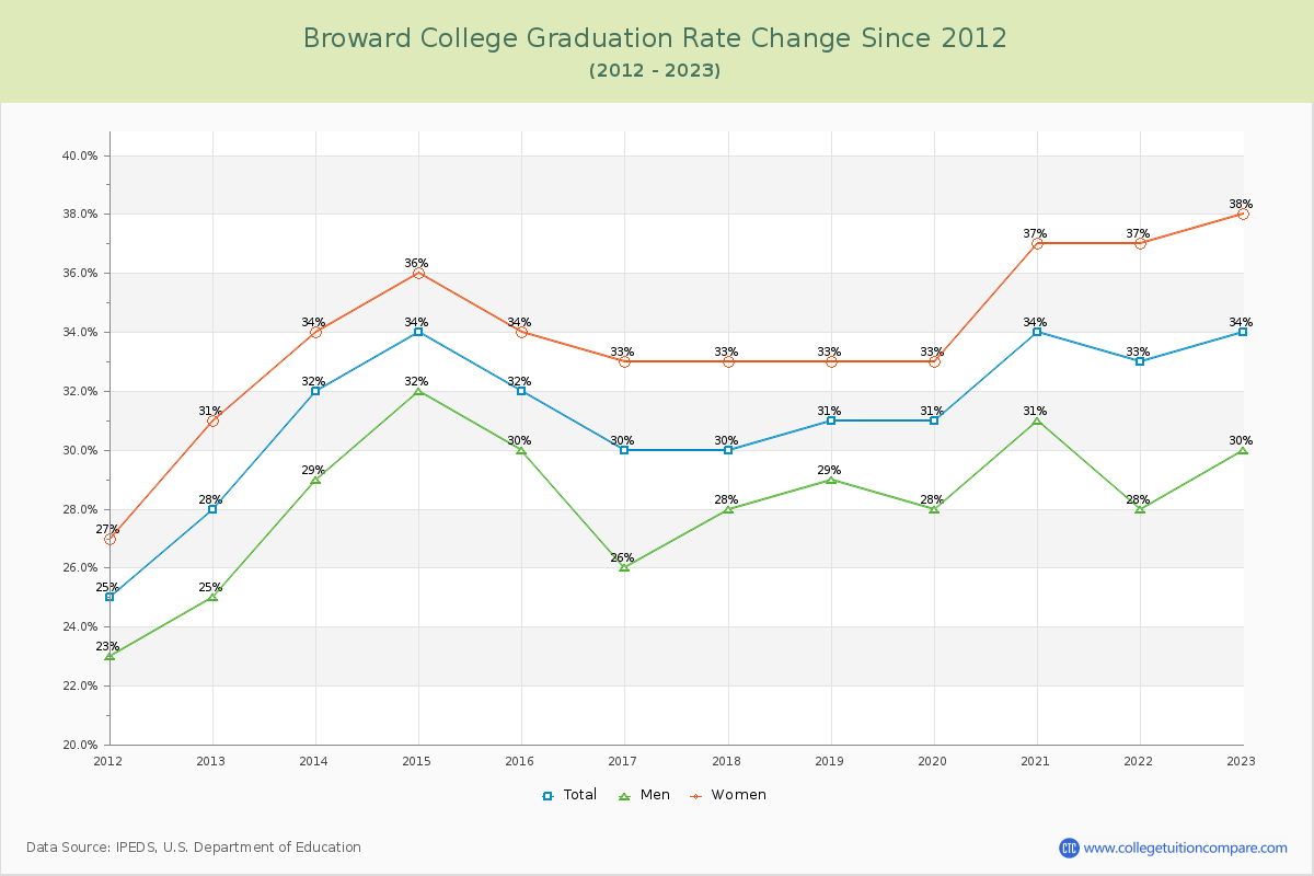 Broward College Graduation Rate Changes Chart
