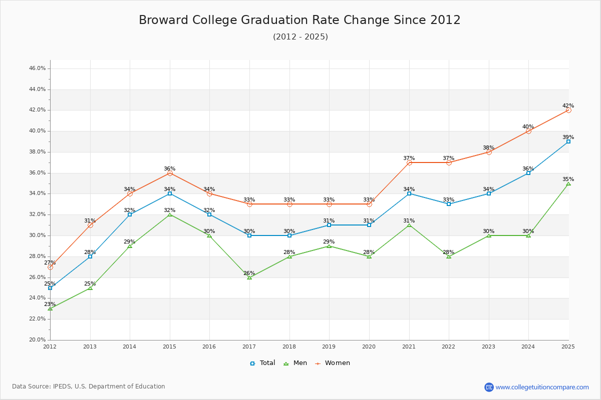Broward College Graduation Rate Changes Chart
