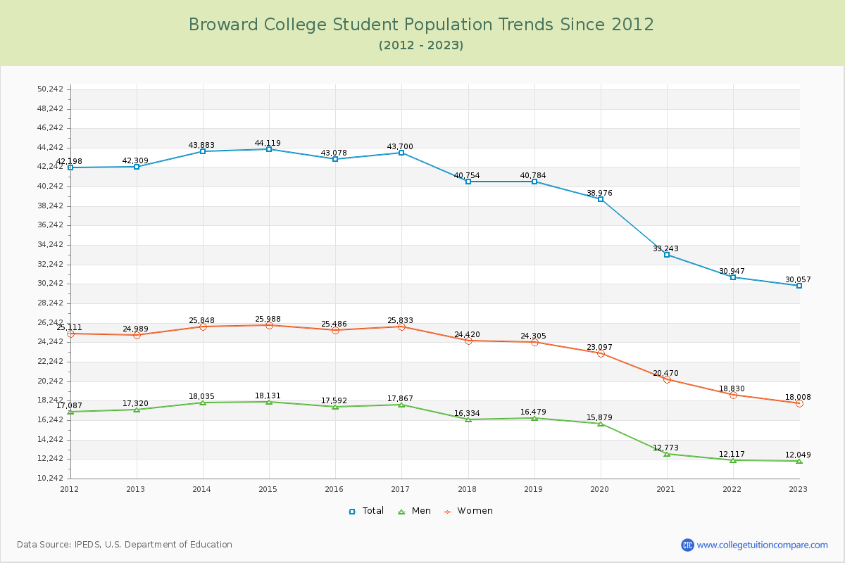 Broward College Enrollment Trends Chart
