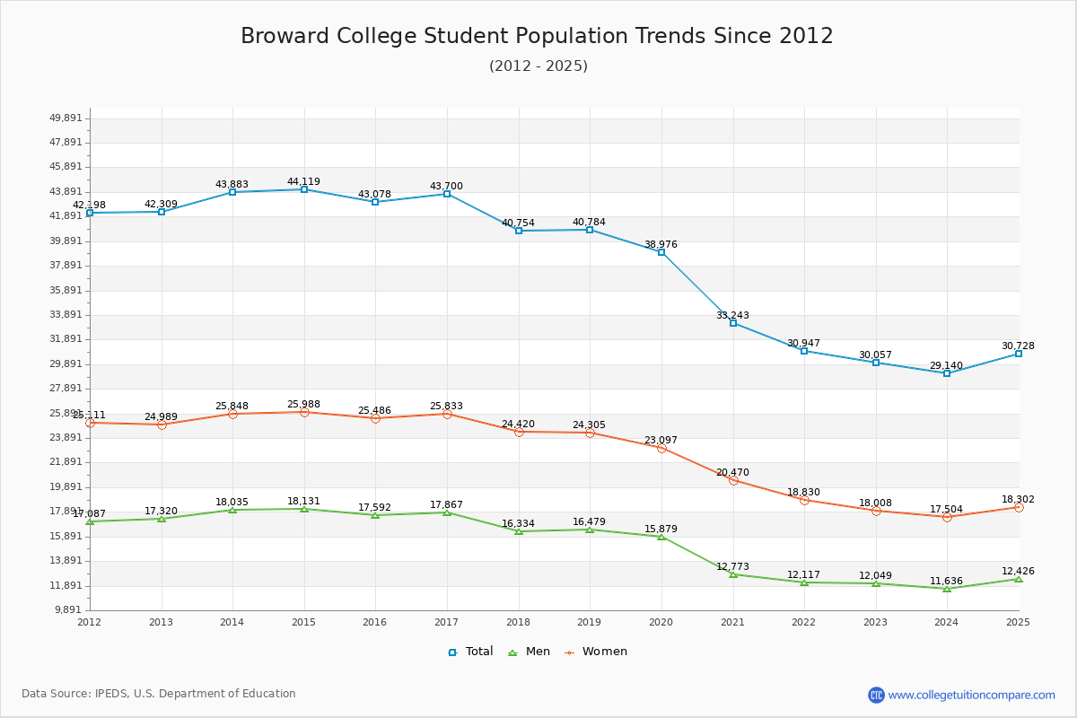 Broward College Enrollment Trends Chart