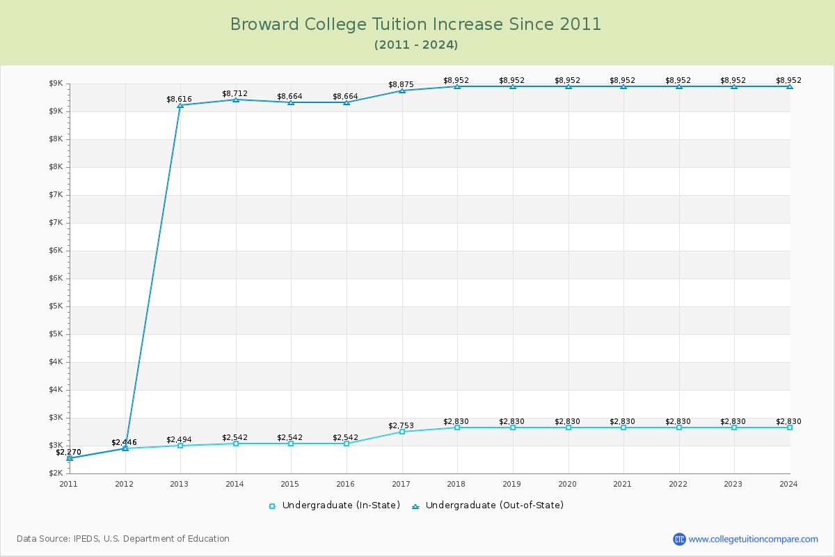 Broward College Tuition & Fees Changes Chart