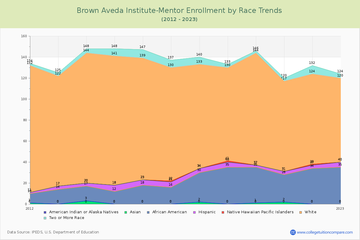 Brown Aveda Institute-Mentor Enrollment by Race Trends Chart