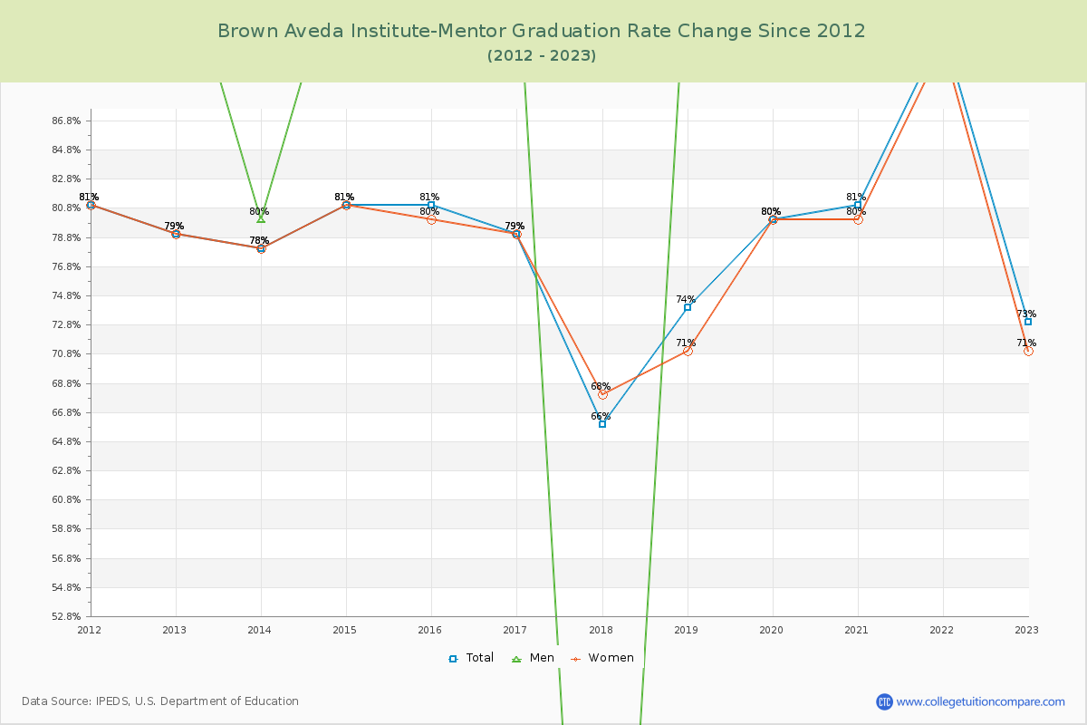Brown Aveda Institute-Mentor Graduation Rate Changes Chart
