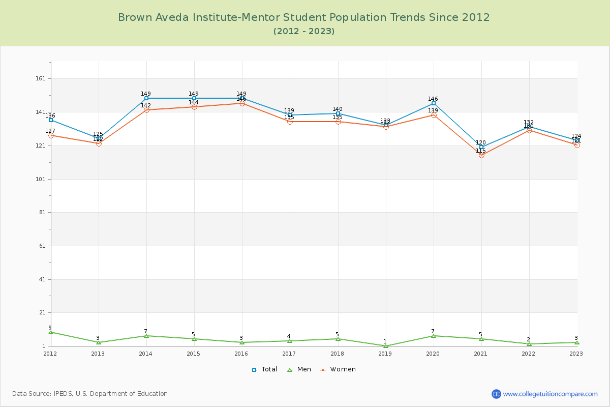 Brown Aveda Institute-Mentor Enrollment Trends Chart