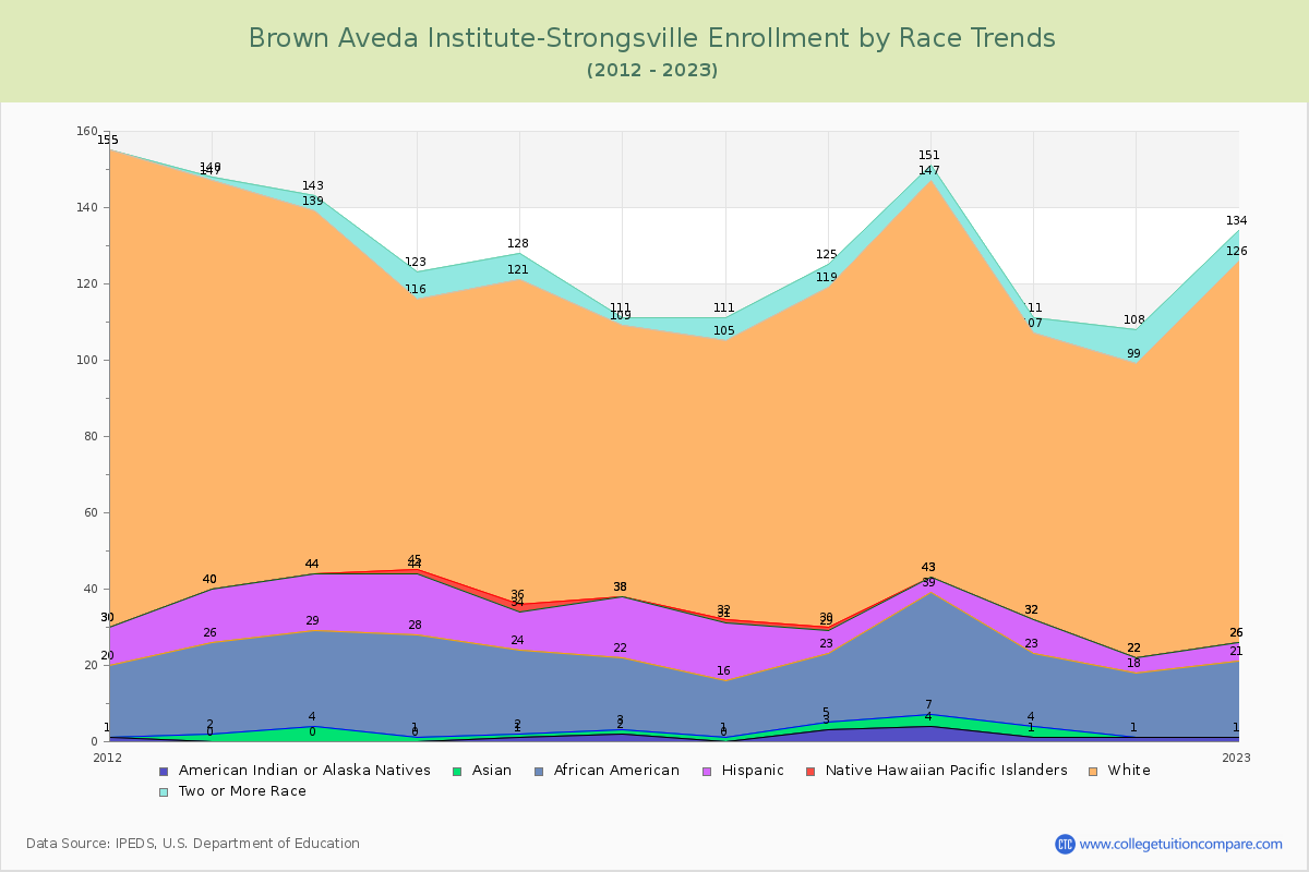 Brown Aveda Institute-Strongsville Enrollment by Race Trends Chart