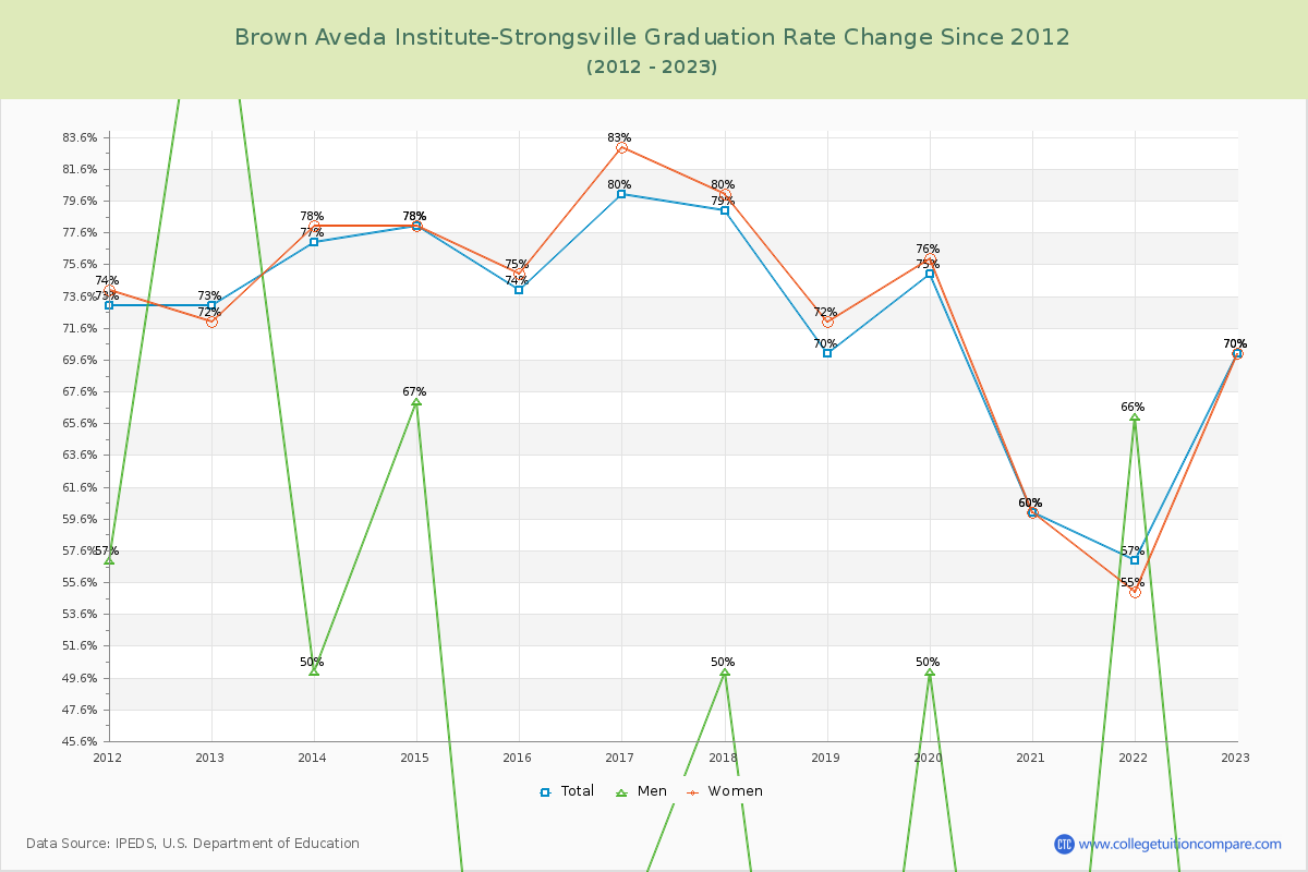 Brown Aveda Institute-Strongsville Graduation Rate Changes Chart