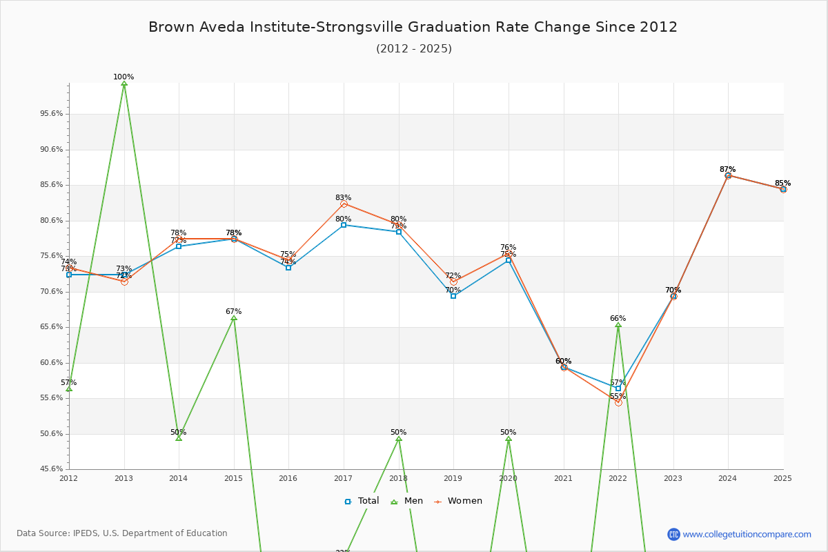 Brown Aveda Institute-Strongsville Graduation Rate Changes Chart