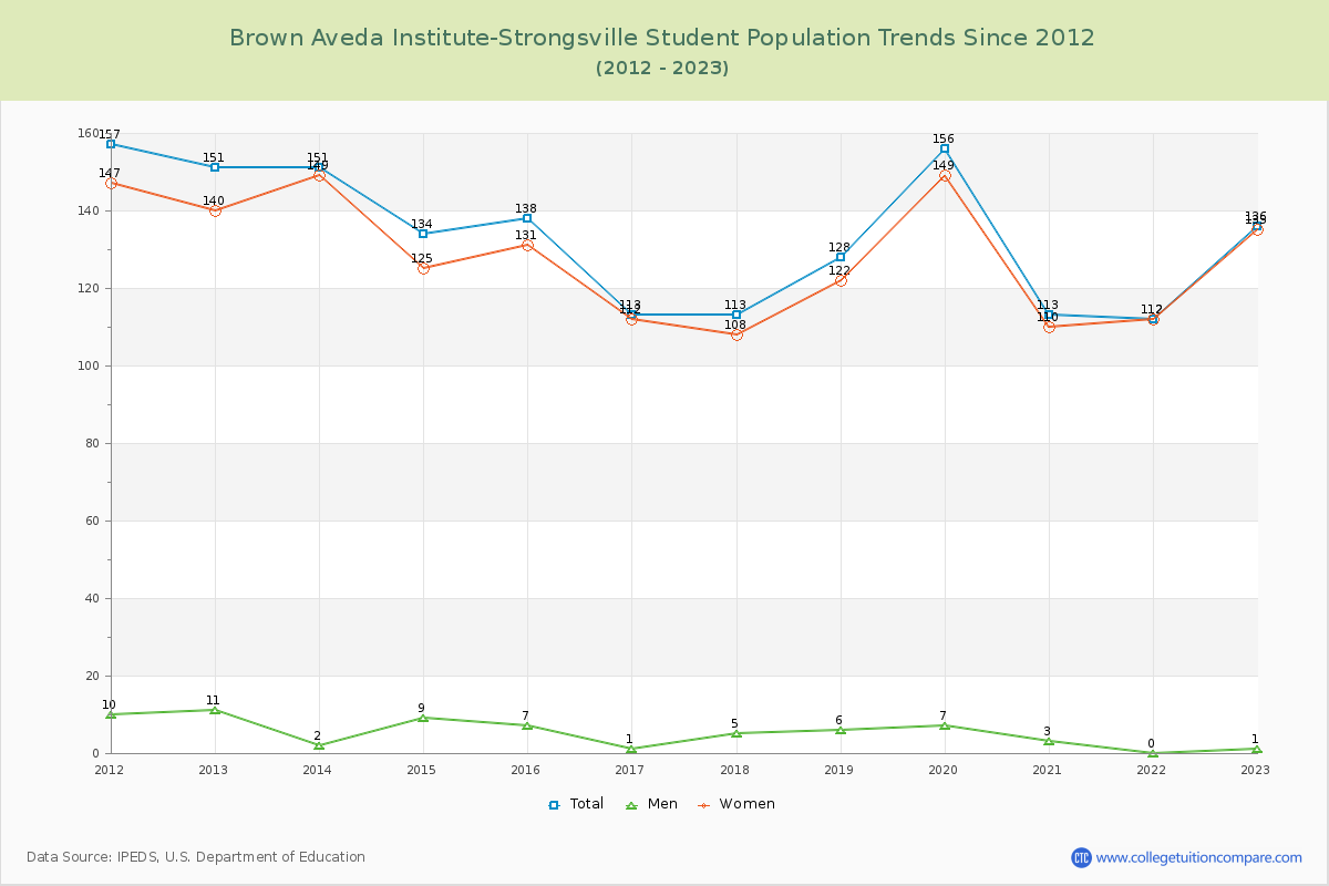 Brown Aveda Institute-Strongsville Enrollment Trends Chart