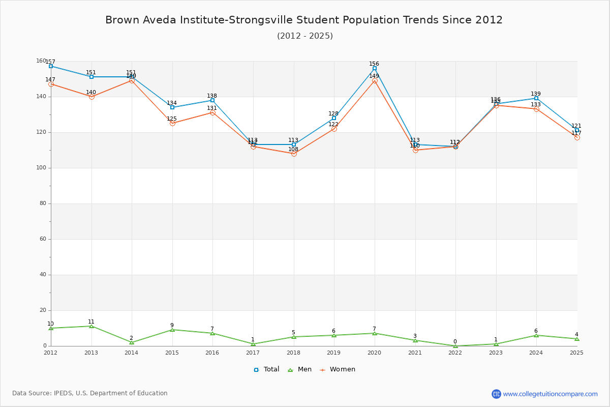 Brown Aveda Institute-Strongsville Enrollment Trends Chart