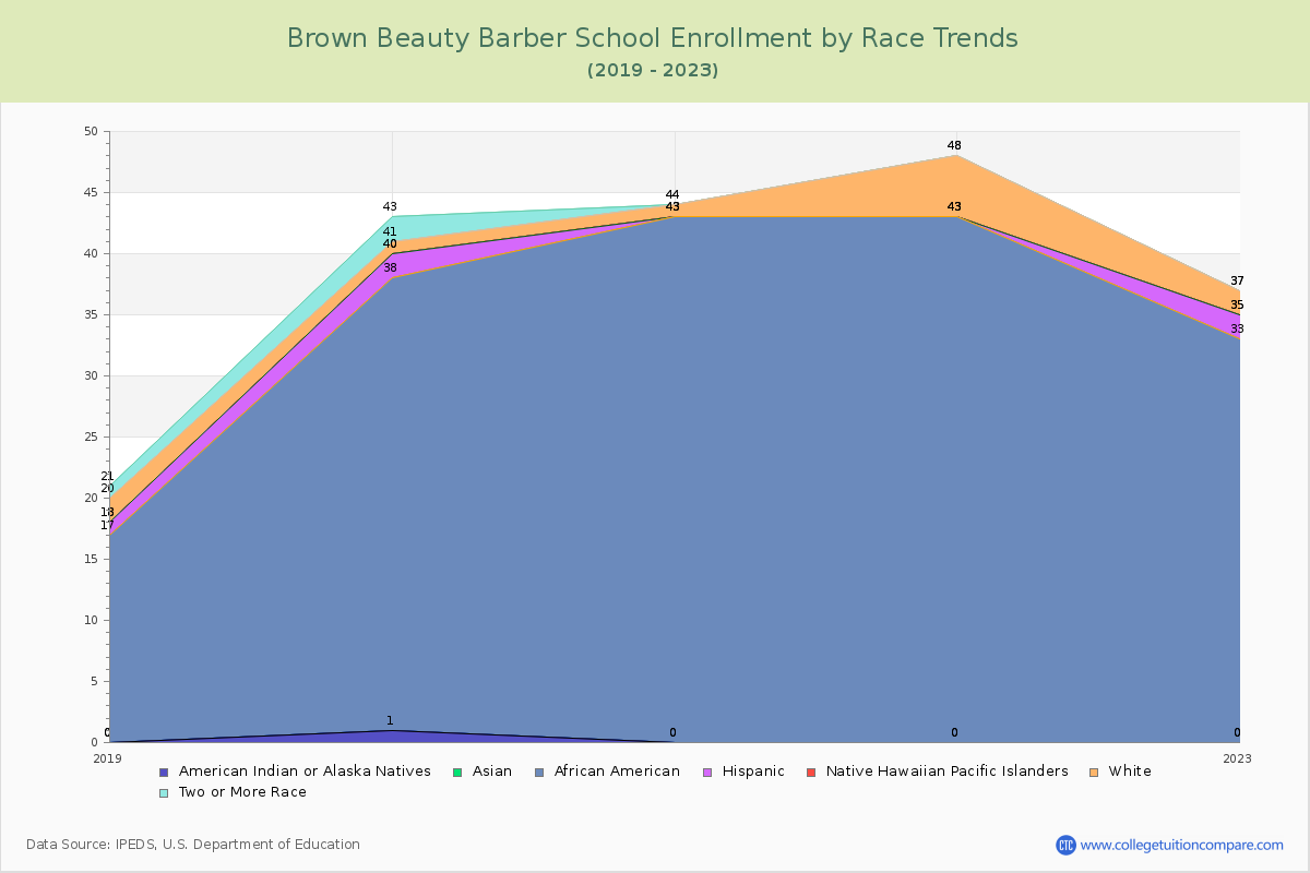 Brown Beauty Barber School Enrollment by Race Trends Chart