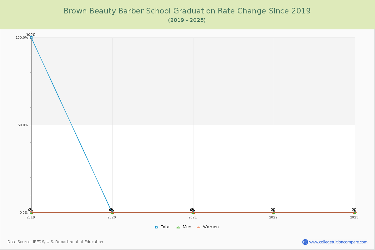 Brown Beauty Barber School Graduation Rate Changes Chart