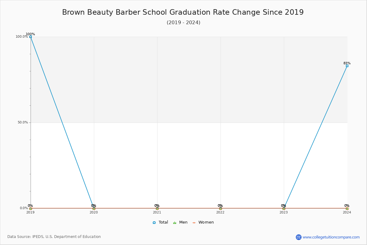 Brown Beauty Barber School Graduation Rate Changes Chart