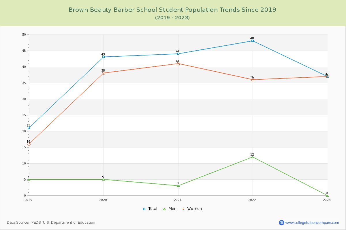 Brown Beauty Barber School Enrollment Trends Chart