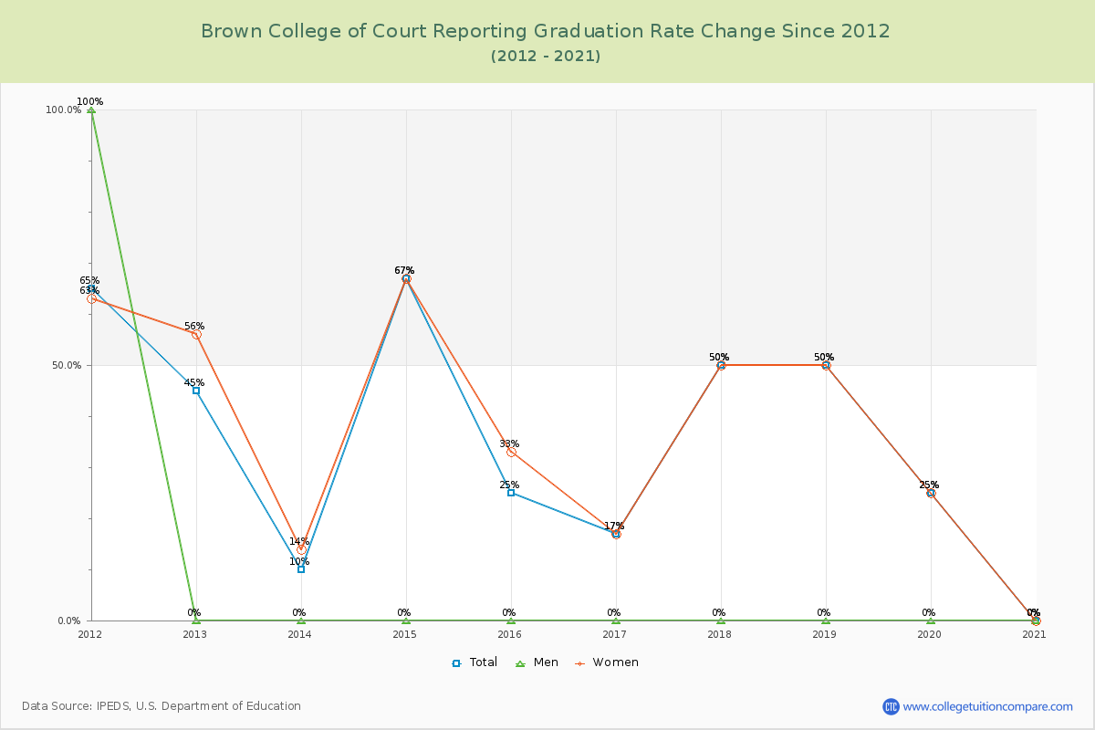 Brown College of Court Reporting Graduation Rate Changes Chart