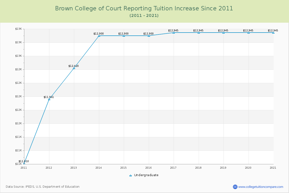 Brown College of Court Reporting Tuition & Fees Changes Chart