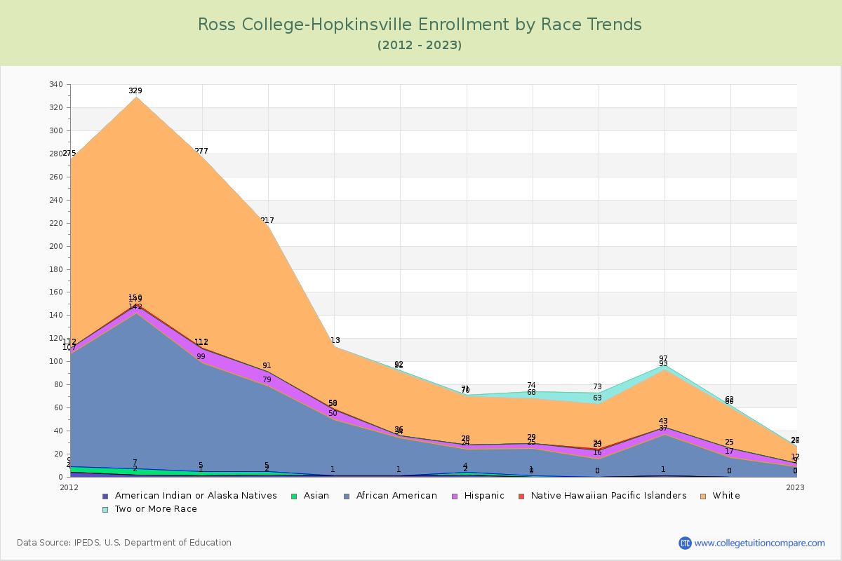 Ross College-Hopkinsville Enrollment by Race Trends Chart