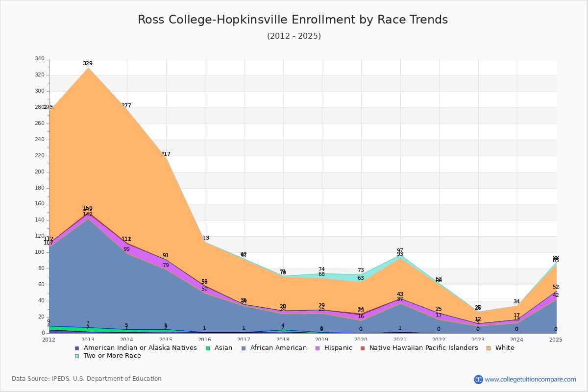 Ross College-Hopkinsville Enrollment by Race Trends Chart