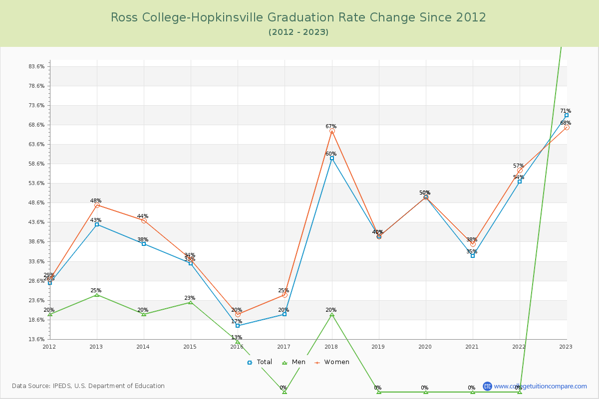 Ross College-Hopkinsville Graduation Rate Changes Chart