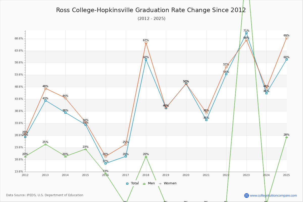 Ross College-Hopkinsville Graduation Rate Changes Chart