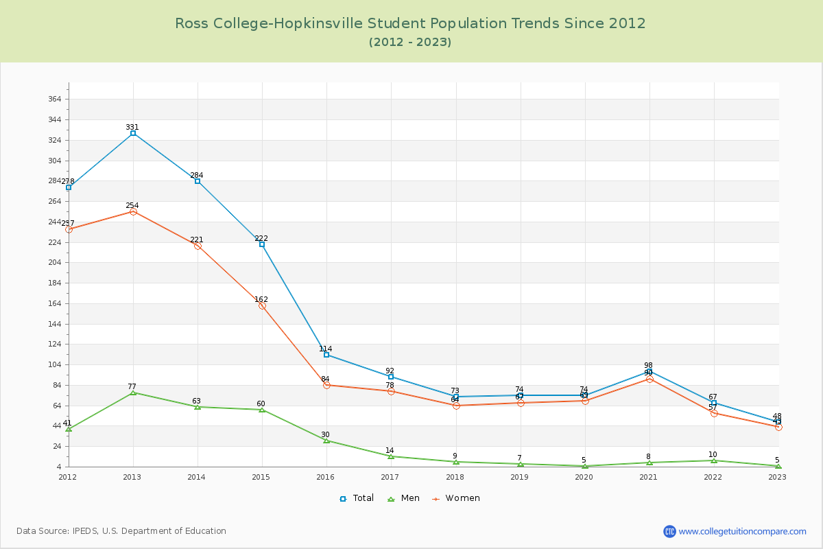 Ross College-Hopkinsville Enrollment Trends Chart