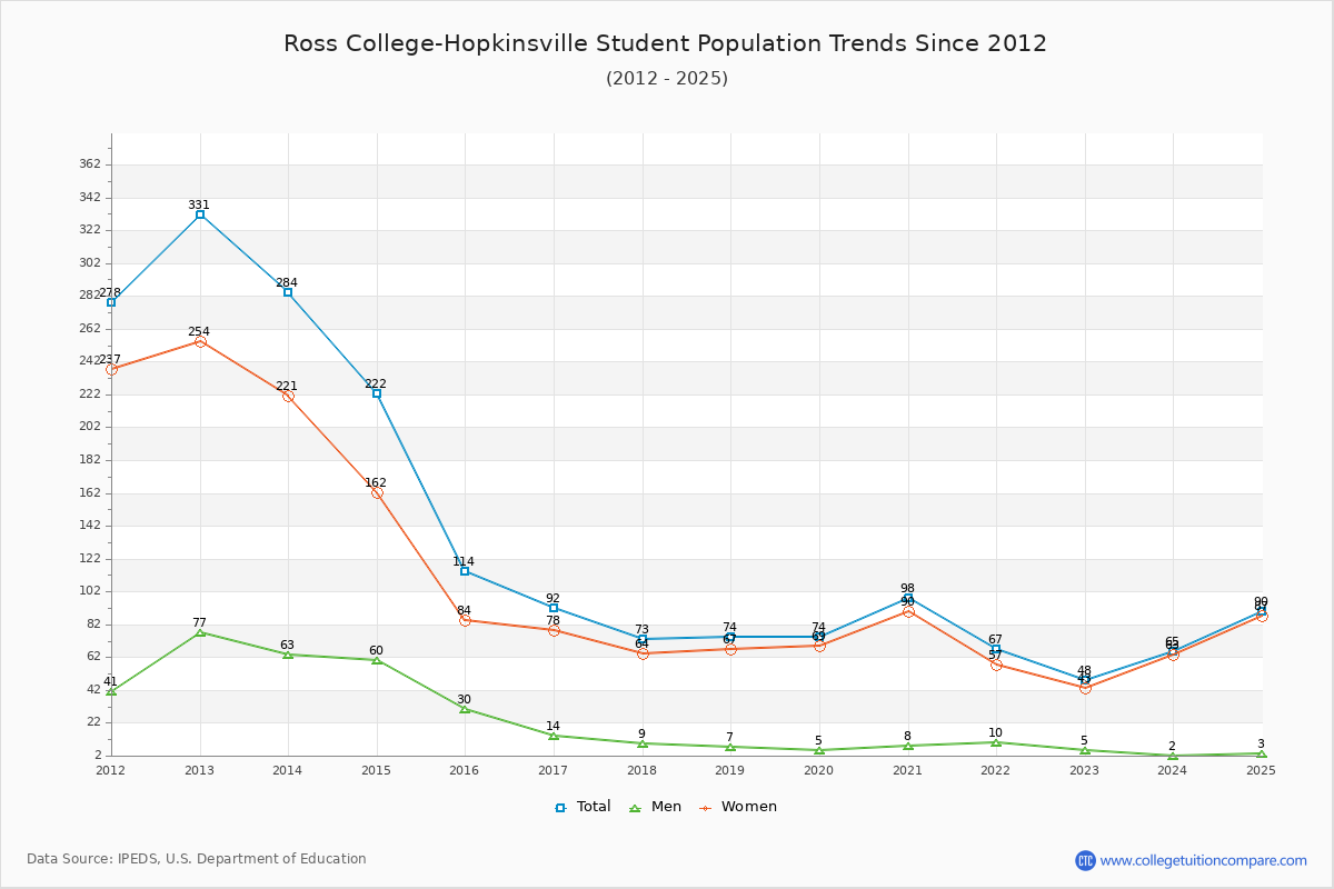 Ross College-Hopkinsville Enrollment Trends Chart