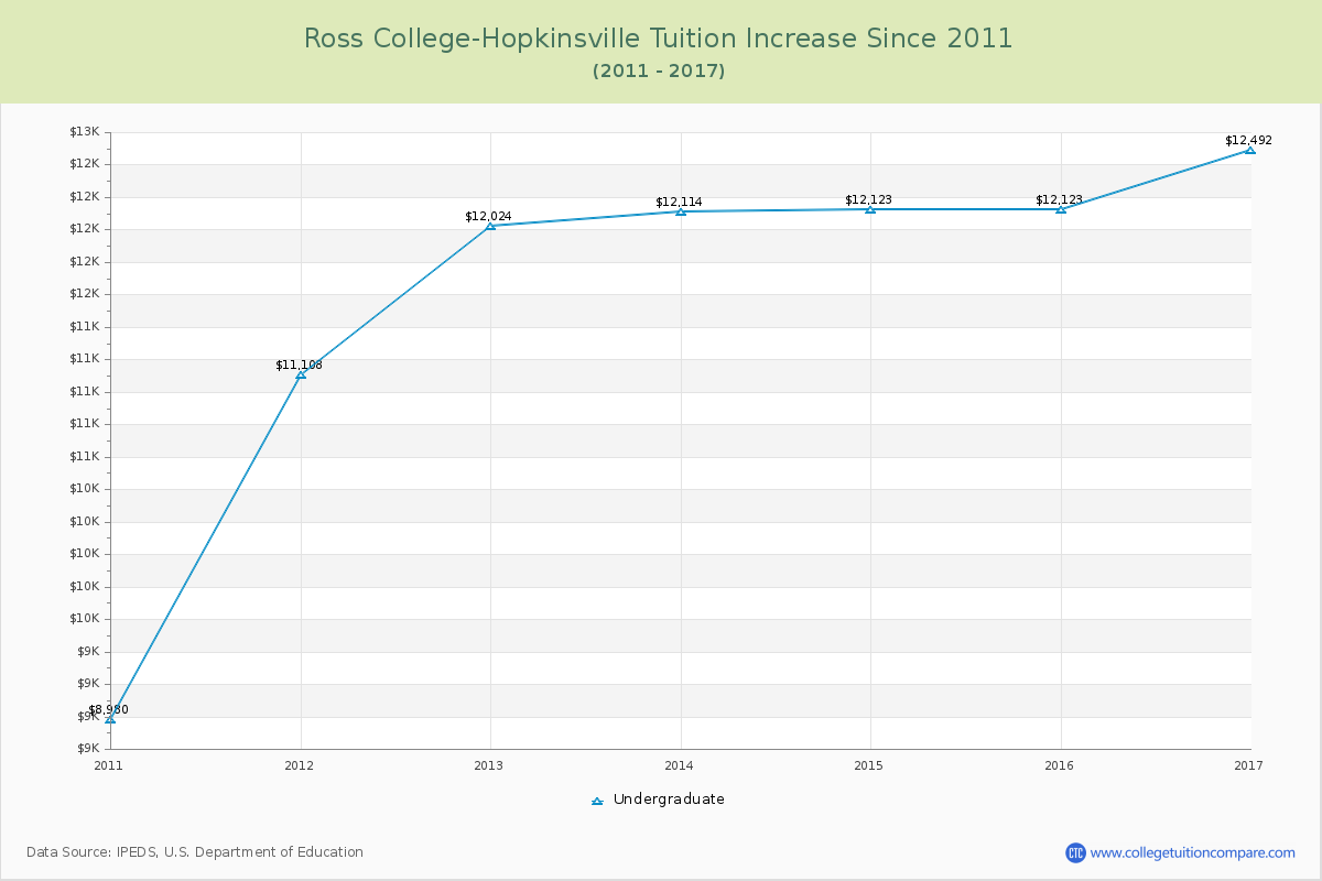 Ross College-Hopkinsville Tuition & Fees Changes Chart