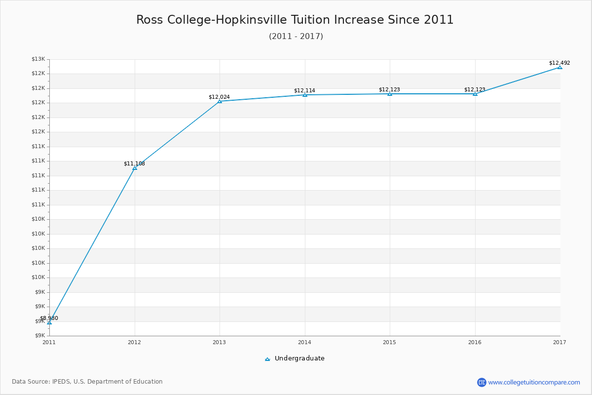 Ross College-Hopkinsville Tuition & Fees Changes Chart