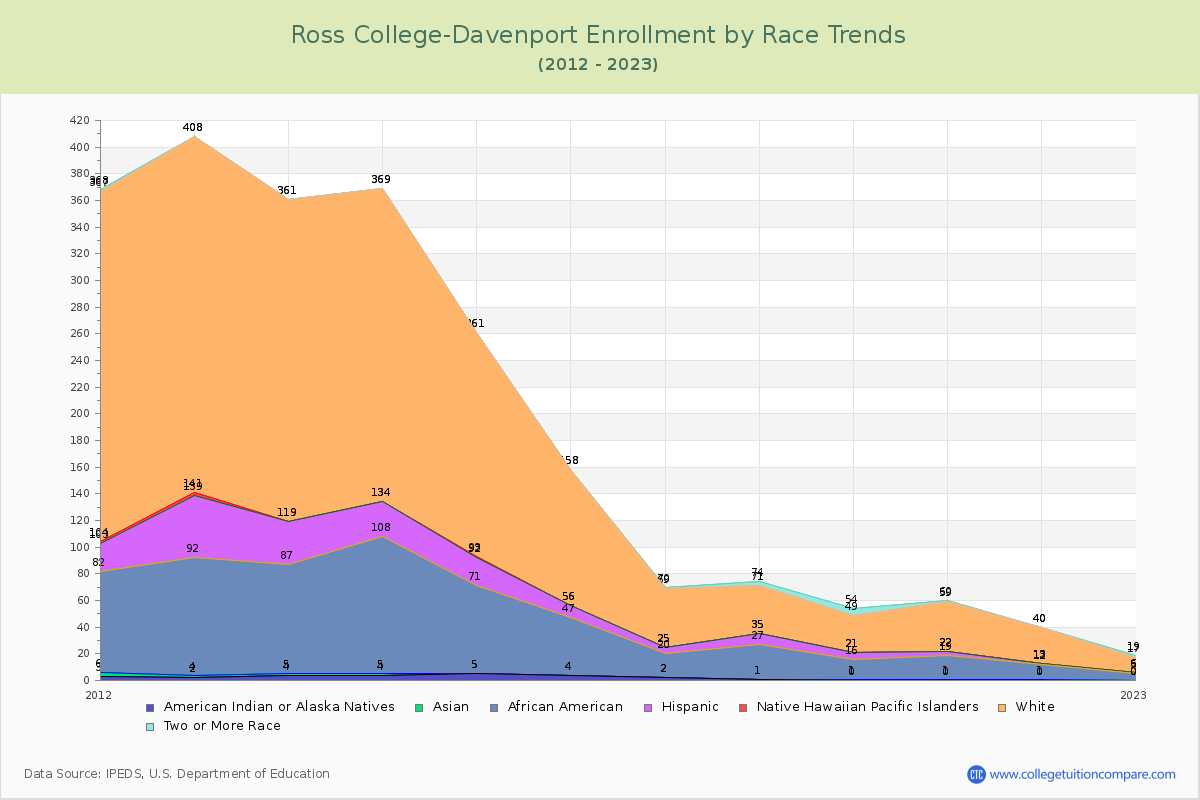 Ross College-Davenport Enrollment by Race Trends Chart