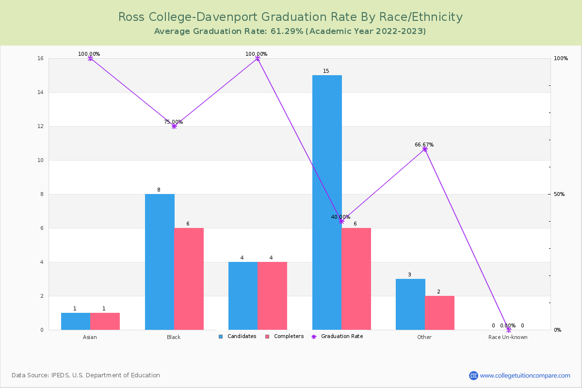 Ross College-Davenport graduate rate by race