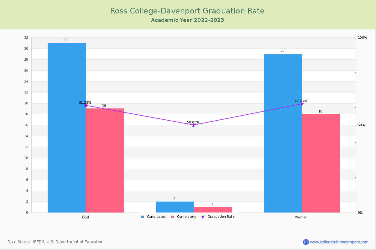 Ross College-Davenport graduate rate