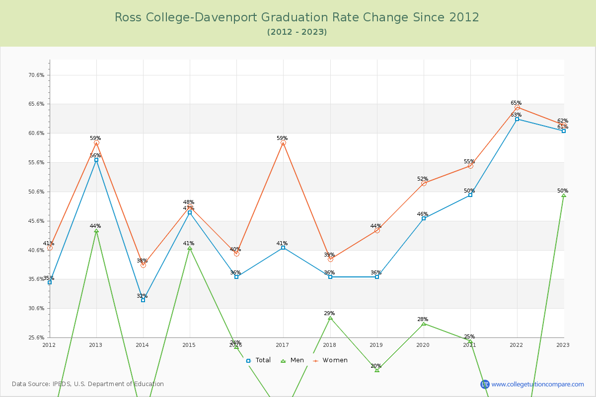 Ross College-Davenport Graduation Rate Changes Chart