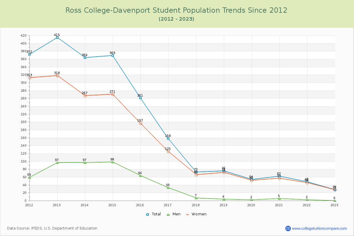 Ross College-Davenport Enrollment Trends Chart