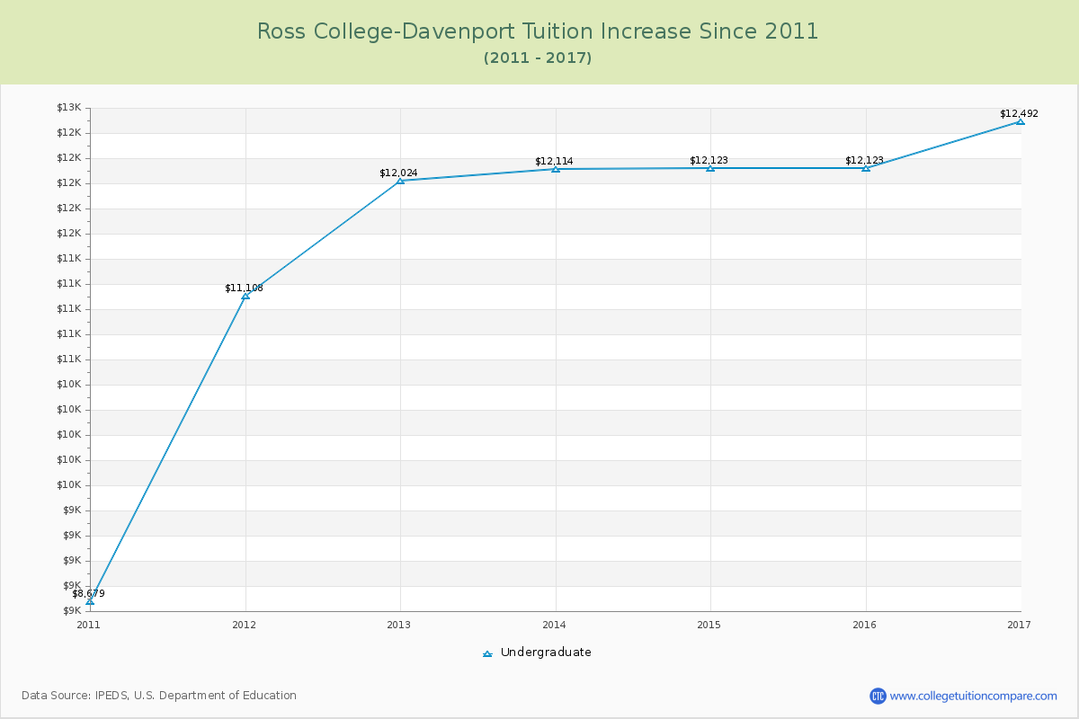 Ross College-Davenport Tuition & Fees Changes Chart