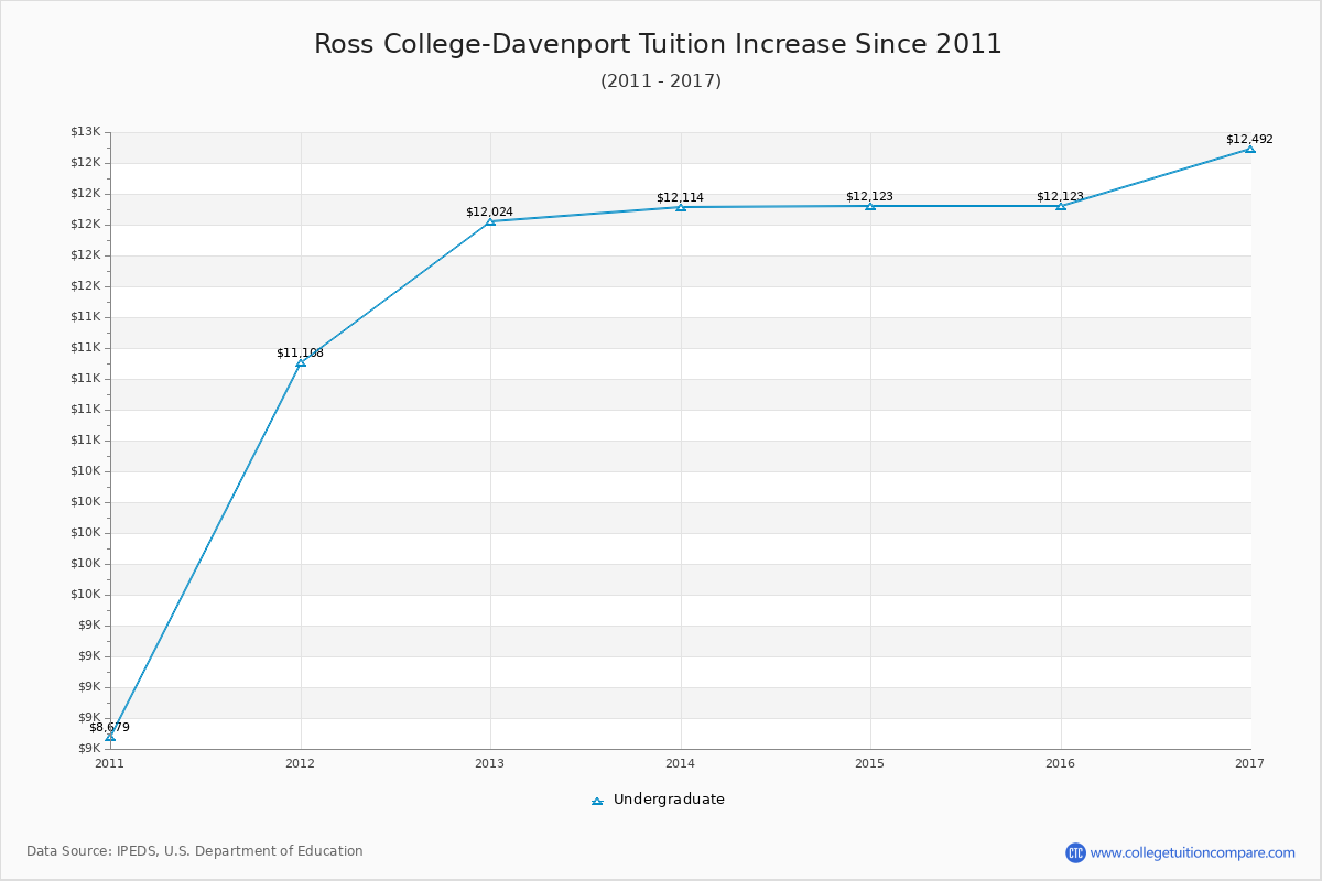 Ross College-Davenport Tuition & Fees Changes Chart