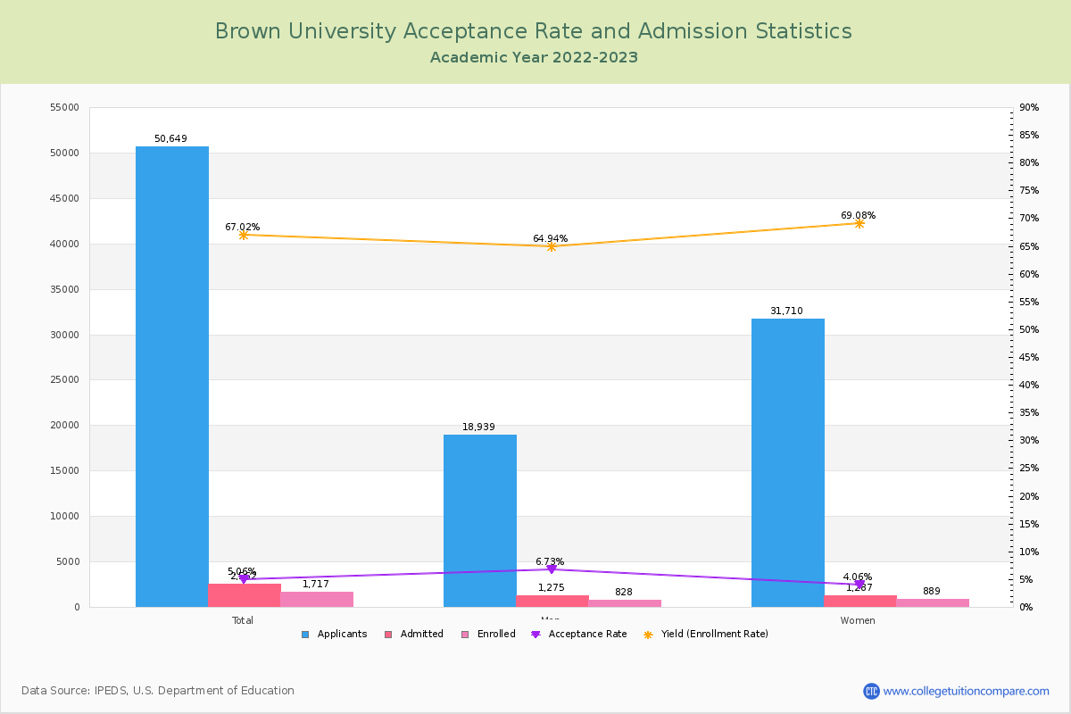 Brown University - Acceptance Rate, Yield, SAT/ACT Scores