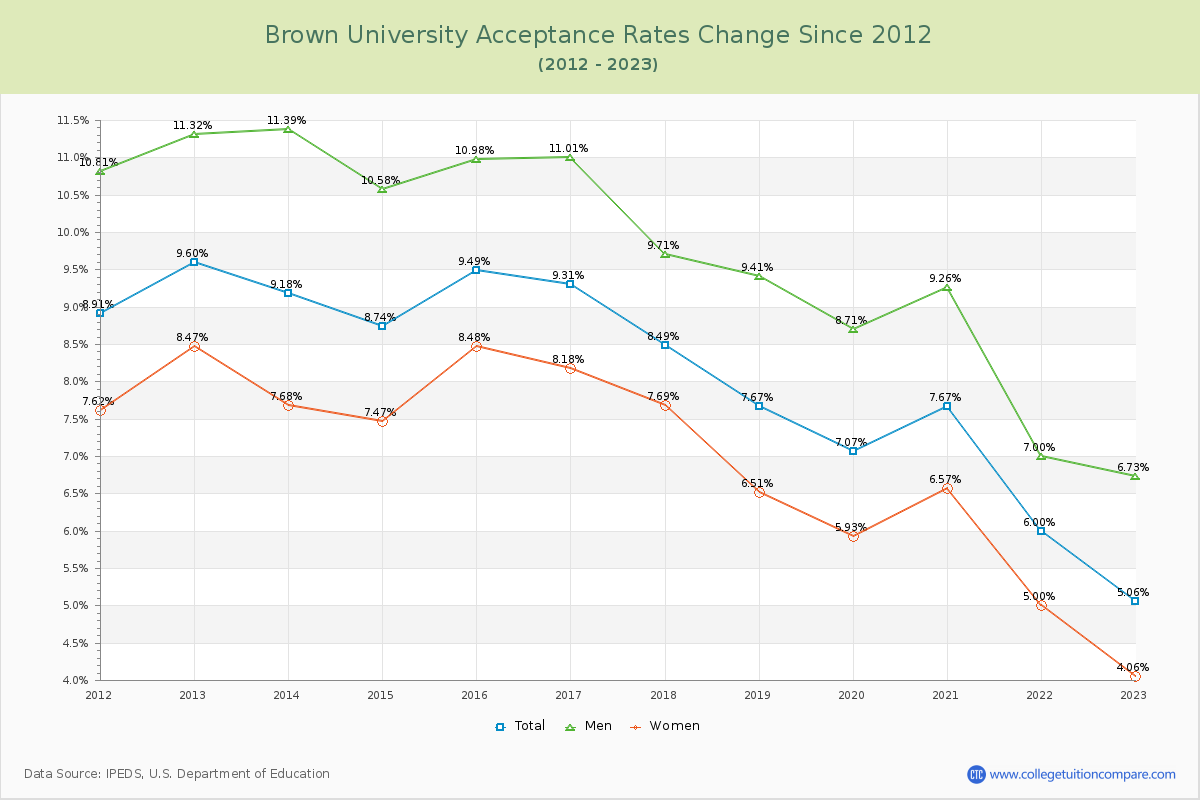 Brown University Acceptance Rate Changes Chart