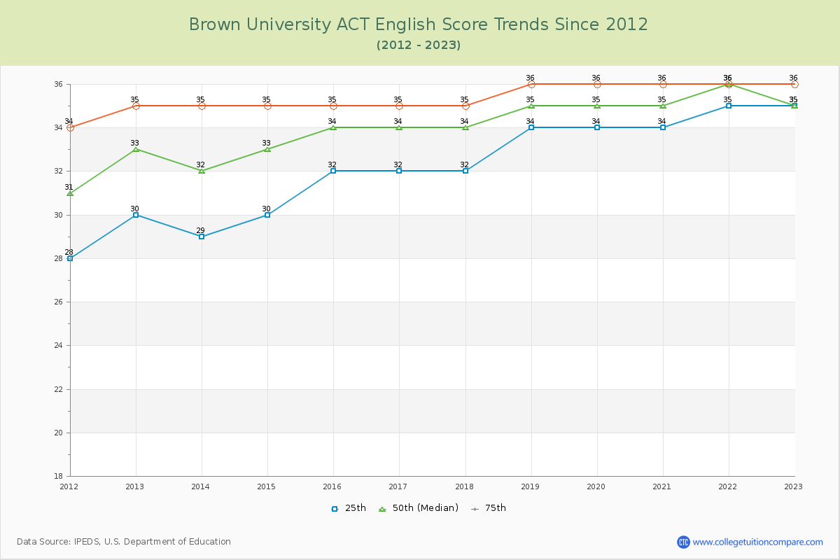 Brown University ACT English Trends Chart