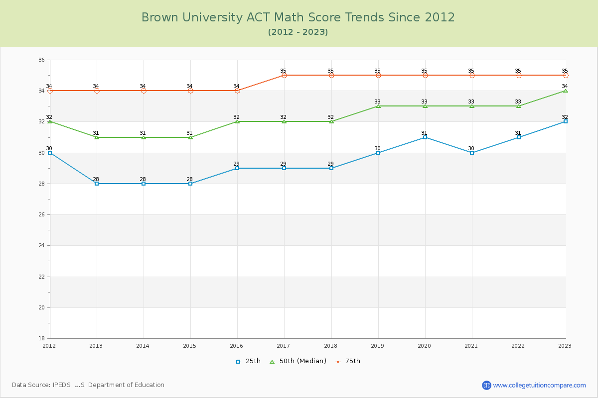 Brown University ACT Math Score Trends Chart