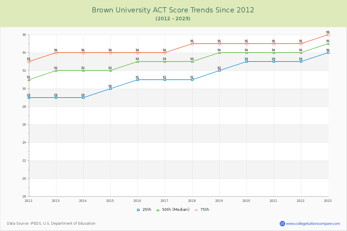Brown University ACT Score Trends Chart