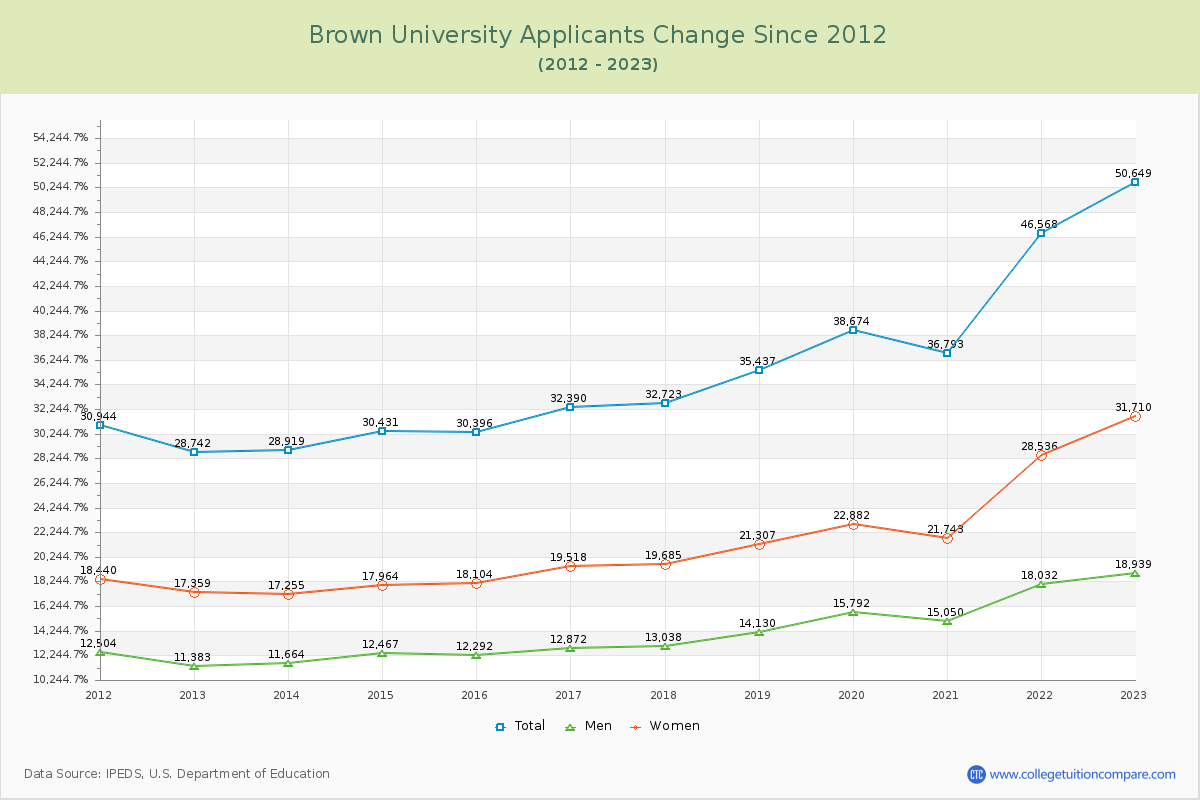 Brown University Number of Applicants Changes Chart
