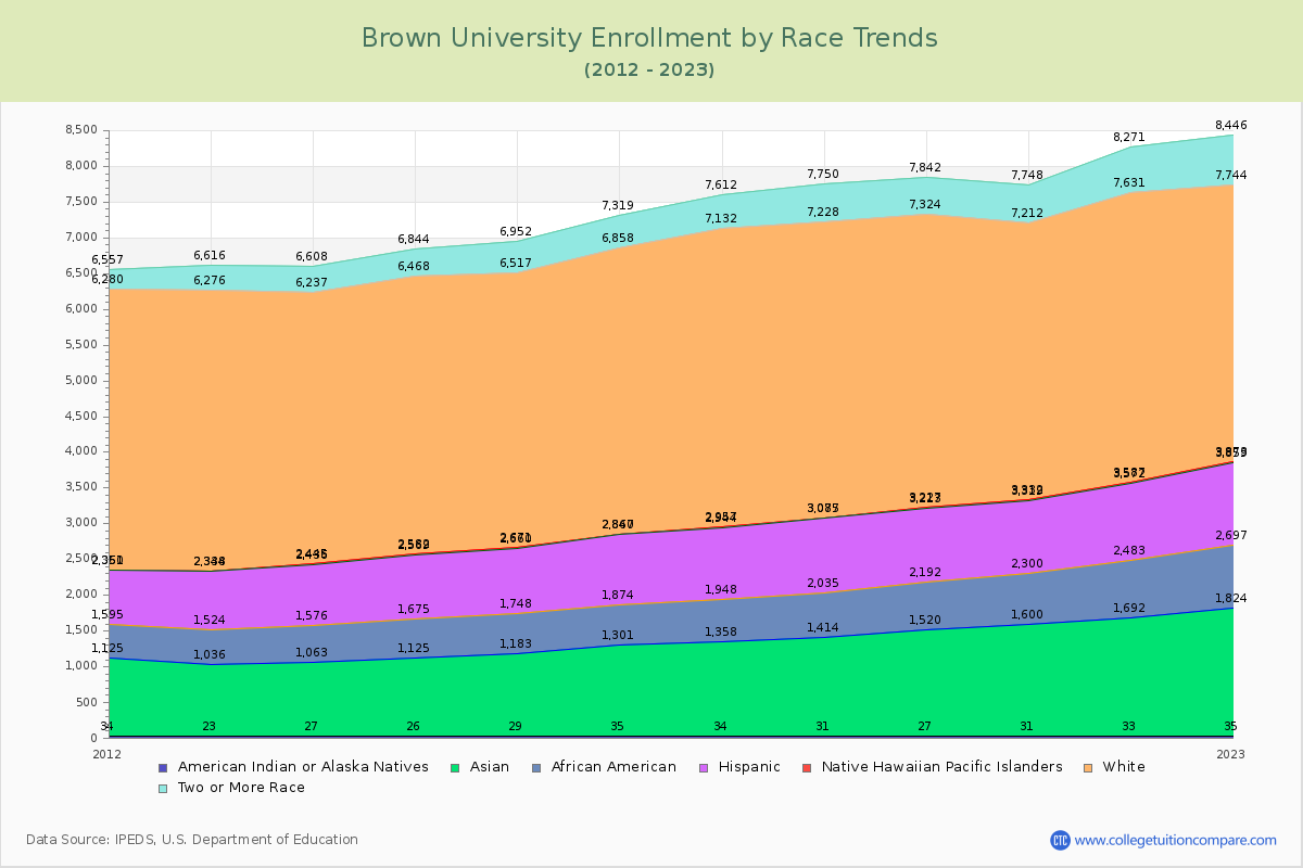Brown University Enrollment by Race Trends Chart