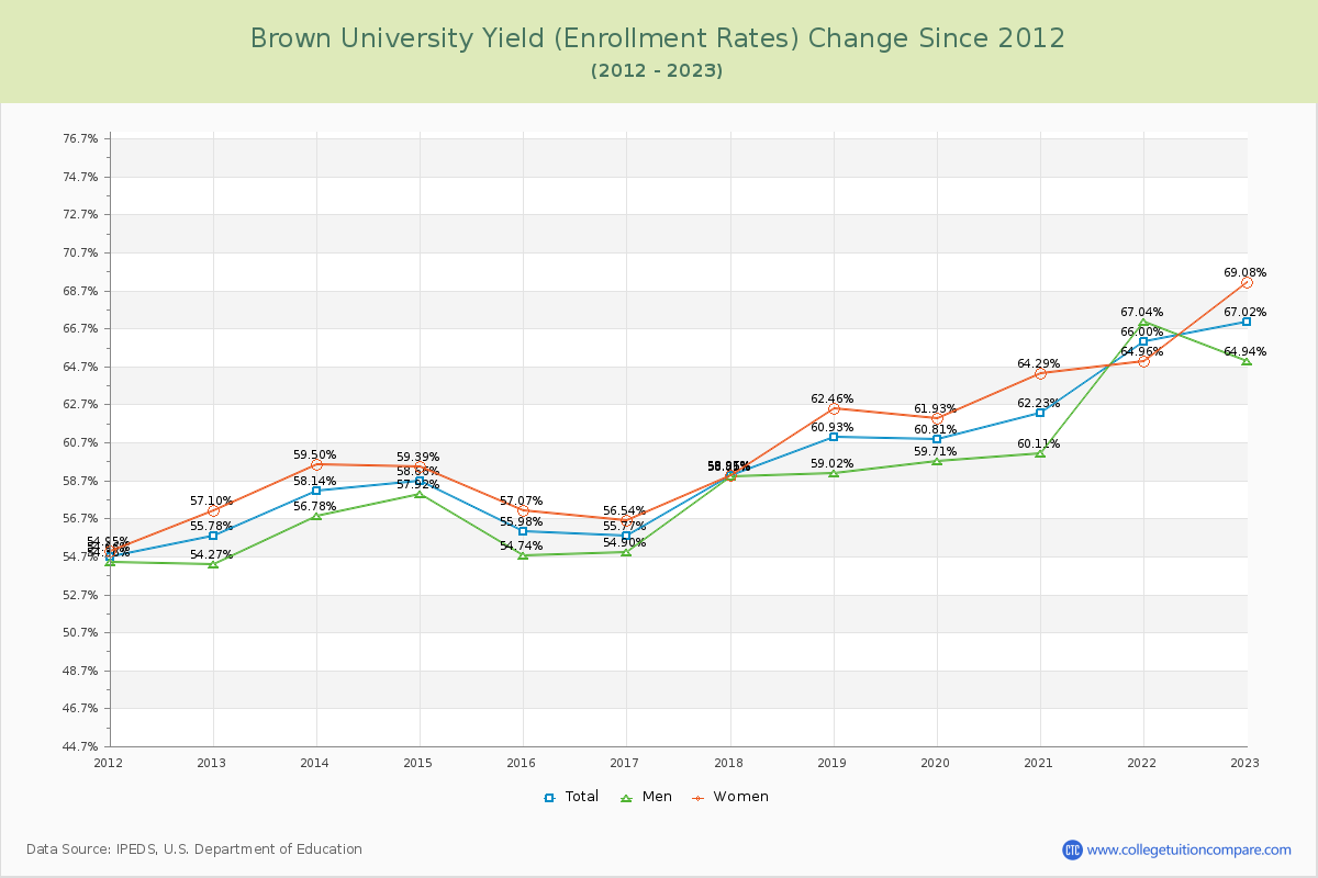 Brown University Yield (Enrollment Rate) Changes Chart