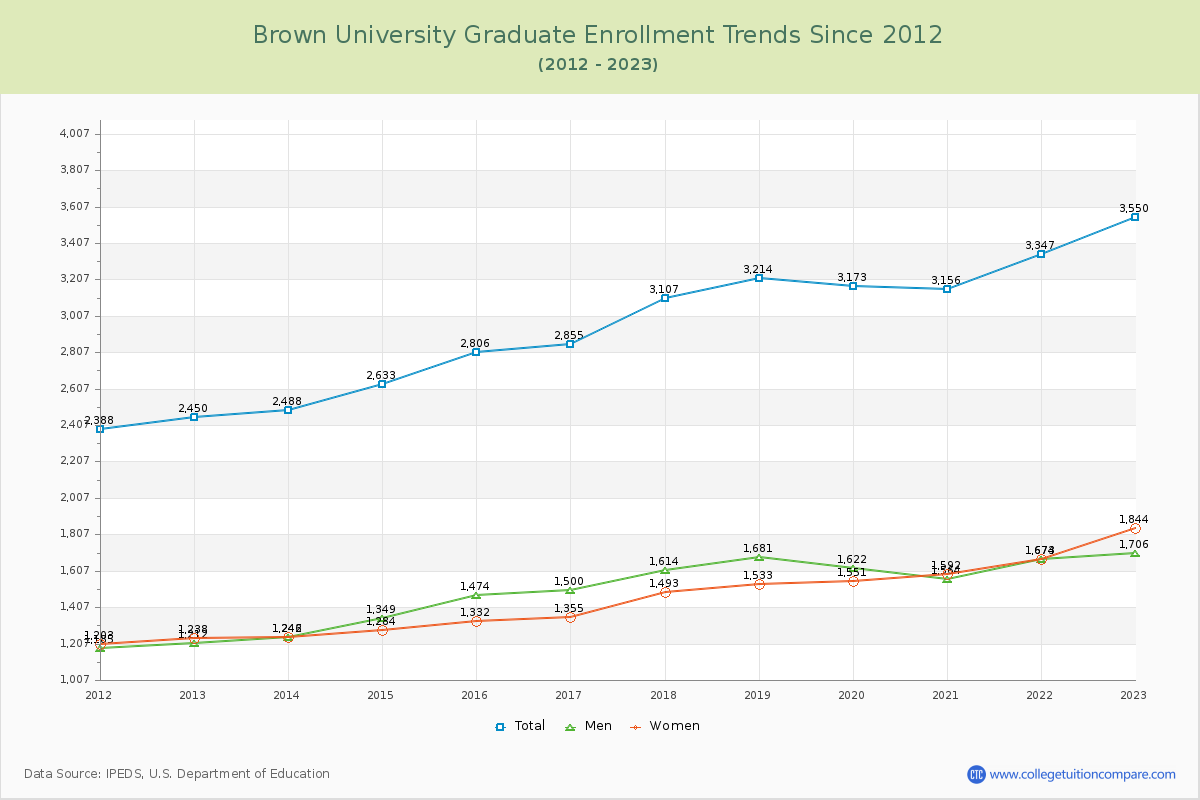 Brown University Graduate Enrollment Trends Chart