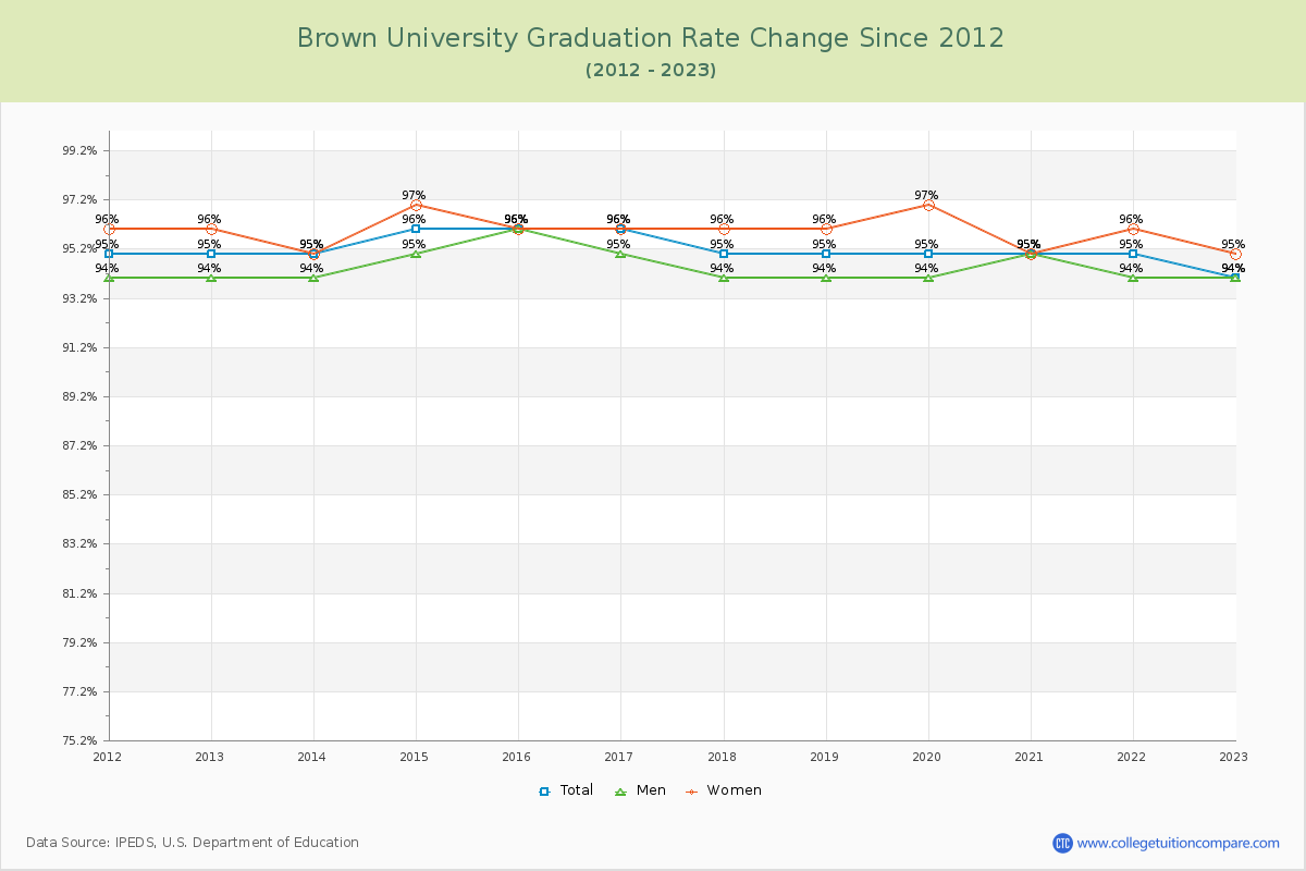 Brown University Graduation Rate Changes Chart