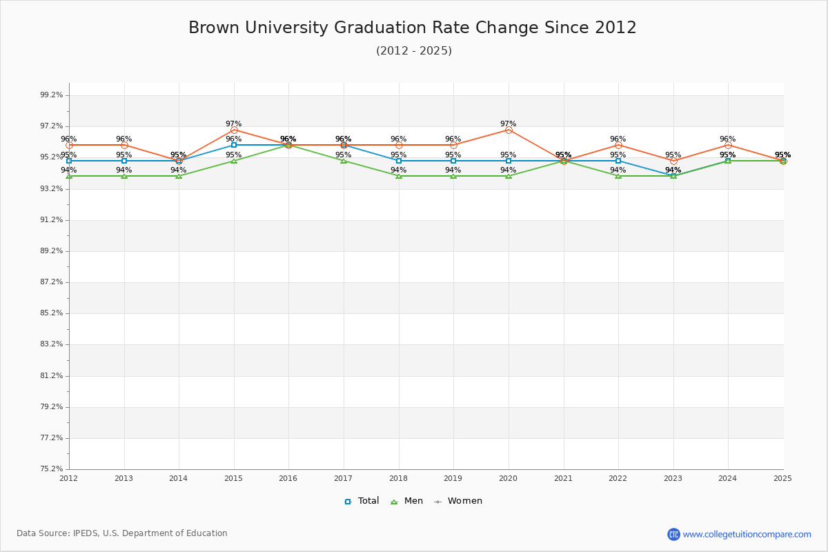 Brown University Graduation Rate Changes Chart